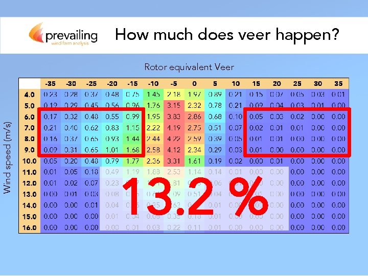 How much does veer happen? Wind speed (m/s) Rotor equivalent Veer 13. 2 %