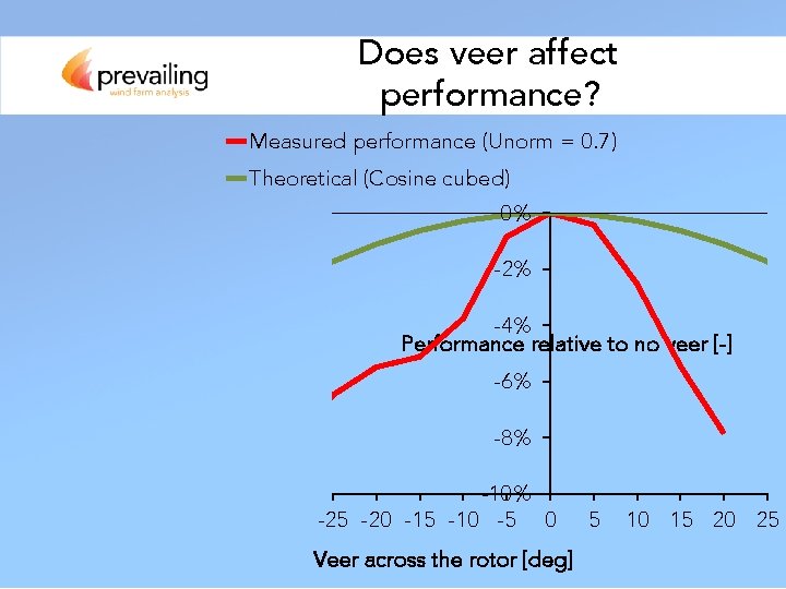 Does veer affect performance? Measured performance (Unorm = 0. 7) Theoretical (Cosine cubed) 0%