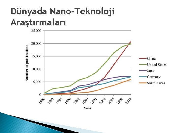 Dünyada Nano-Teknoloji Araştırmaları 