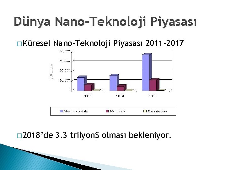 Dünya Nano-Teknoloji Piyasası � Küresel � 2018’de Nano-Teknoloji Piyasası 2011 -2017 3. 3 trilyon$