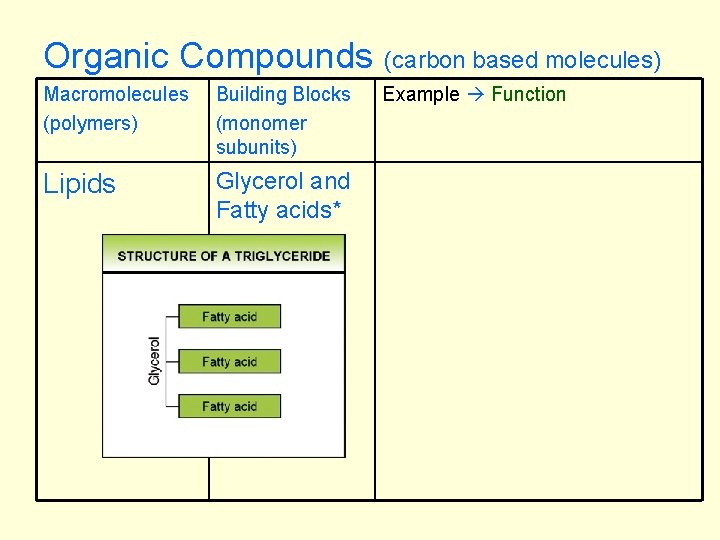 Organic Compounds Macromolecules (polymers) Building Blocks (monomer subunits) Lipids Glycerol and Fatty acids* (carbon