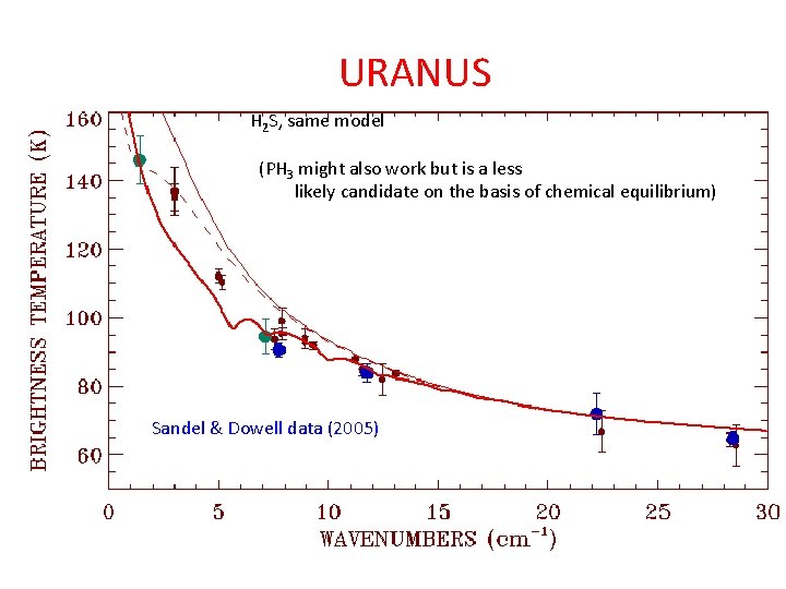 URANUS H 2 S, same model (PH 3 might also work but is a