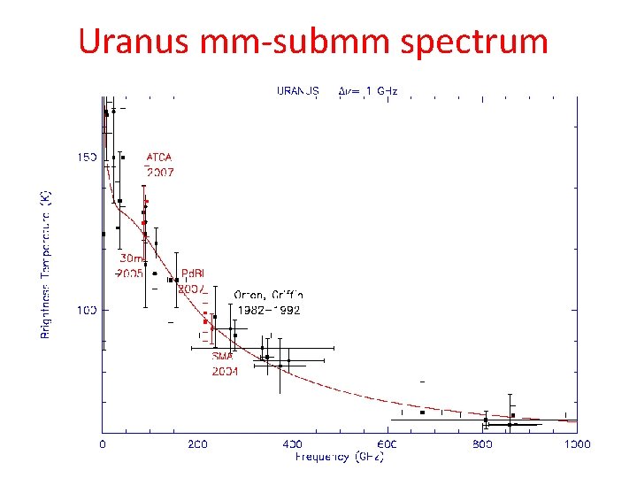 Uranus mm-submm spectrum 