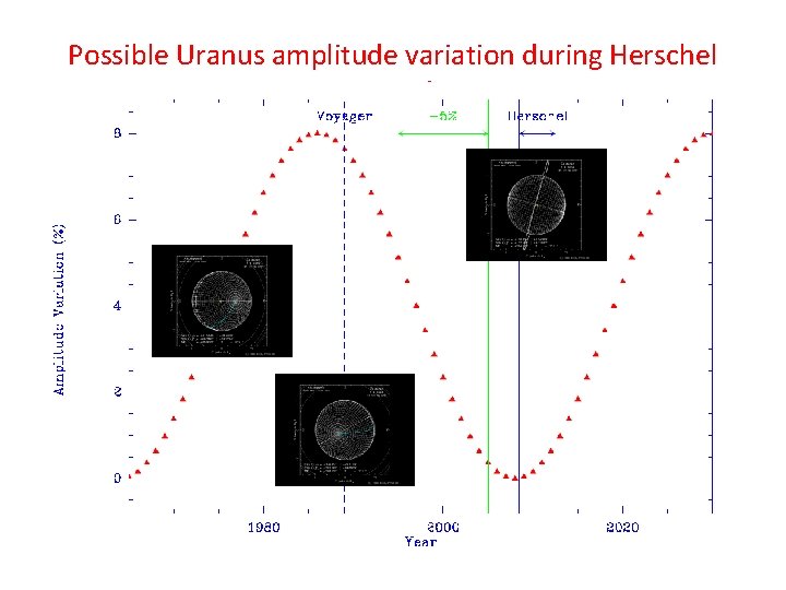 Possible Uranus amplitude variation during Herschel period 