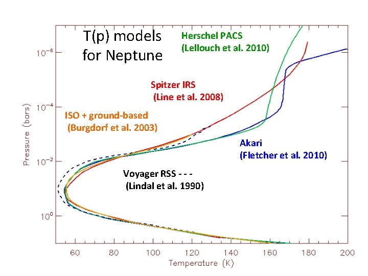 T(p) models for Neptune Herschel PACS (Lellouch et al. 2010) Spitzer IRS (Line et