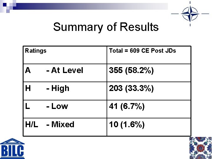 Summary of Results Ratings Total = 609 CE Post JDs A - At Level