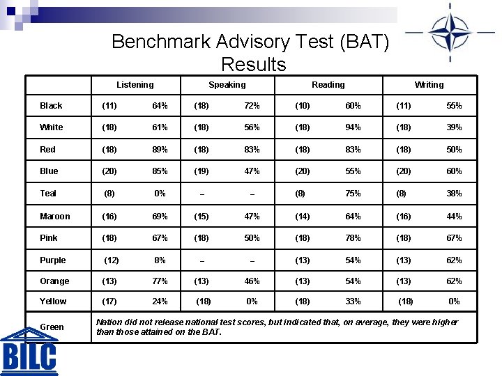 Benchmark Advisory Test (BAT) Results Listening Speaking Reading Writing Black (11) 64% (18) 72%