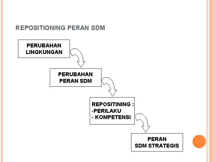 REPOSITIONING PERAN SDM PERUBAHAN LINGKUNGAN PERUBAHAN PERAN SDM REPOSITINING : -PERILAKU - KOMPETENSI PERAN