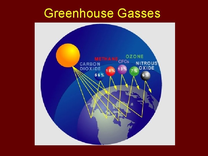 Greenhouse Gasses 