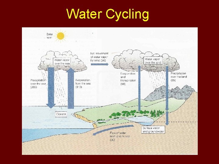 Water Cycling 