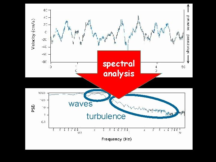 spectral analysis waves turbulence 