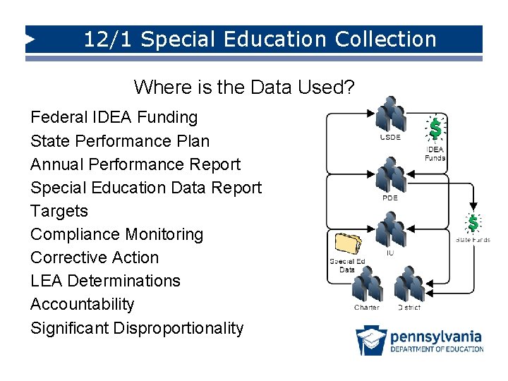 12/1 Special Education Collection Where is the Data Used? Federal IDEA Funding State Performance