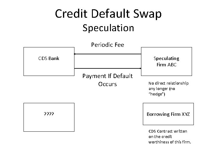 Credit Default Swap Speculation Periodic Fee CDS Bank Speculating Firm ABC Payment If Default