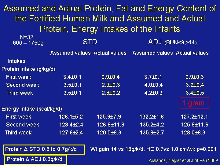 Assumed and Actual Protein, Fat and Energy Content of the Fortified Human Milk and
