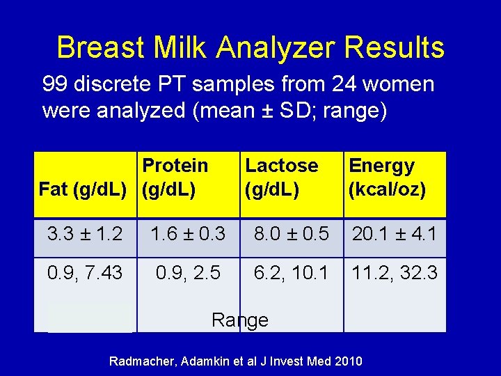 Breast Milk Analyzer Results 99 discrete PT samples from 24 women were analyzed (mean
