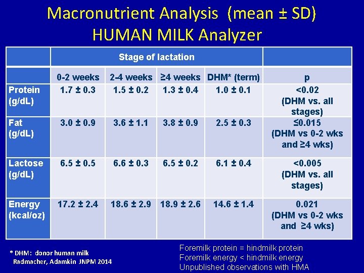 Macronutrient Analysis (mean ± SD) HUMAN MILK Analyzer Protein (g/d. L) Stage of lactation