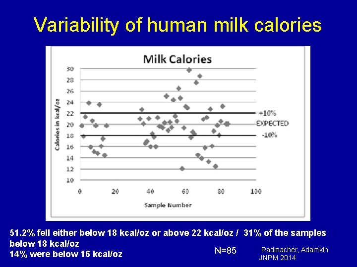 Variability of human milk calories 51. 2% fell either below 18 kcal/oz or above