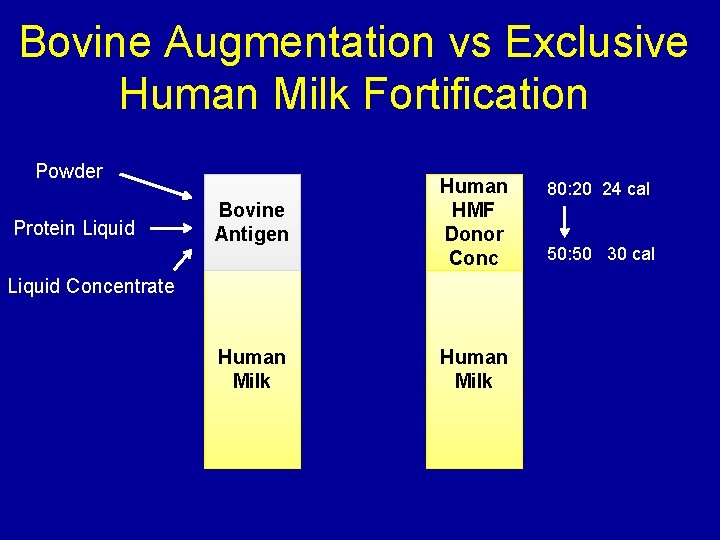 Bovine Augmentation vs Exclusive Human Milk Fortification Powder Protein Liquid Bovine Antigen Human HMF