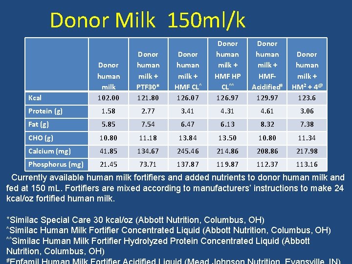 Donor Milk 150 ml/k Donor human milk 102. 00 Donor human milk + PTF
