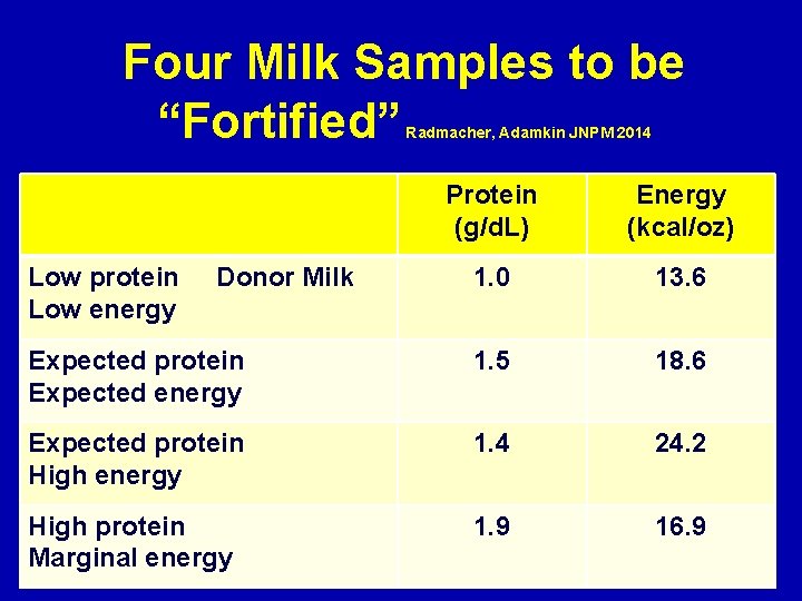 Four Milk Samples to be “Fortified” Radmacher, Adamkin JNPM 2014 Protein (g/d. L) Energy
