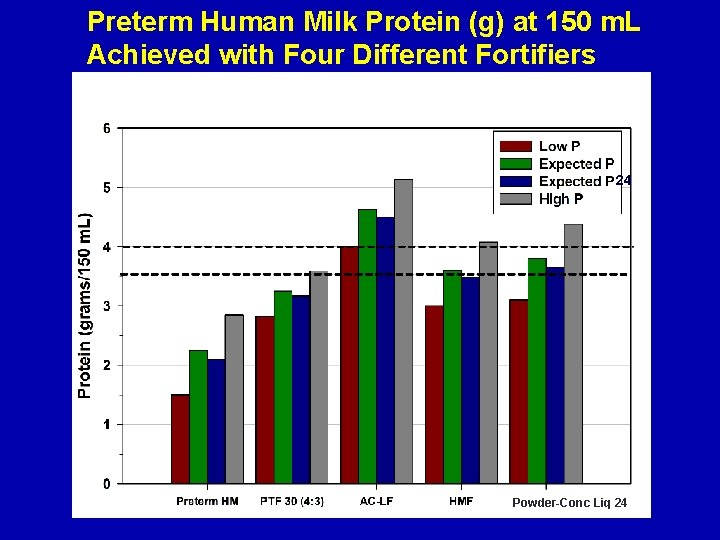 Preterm Human Milk Protein (g) at 150 m. L Achieved with Four Different Fortifiers