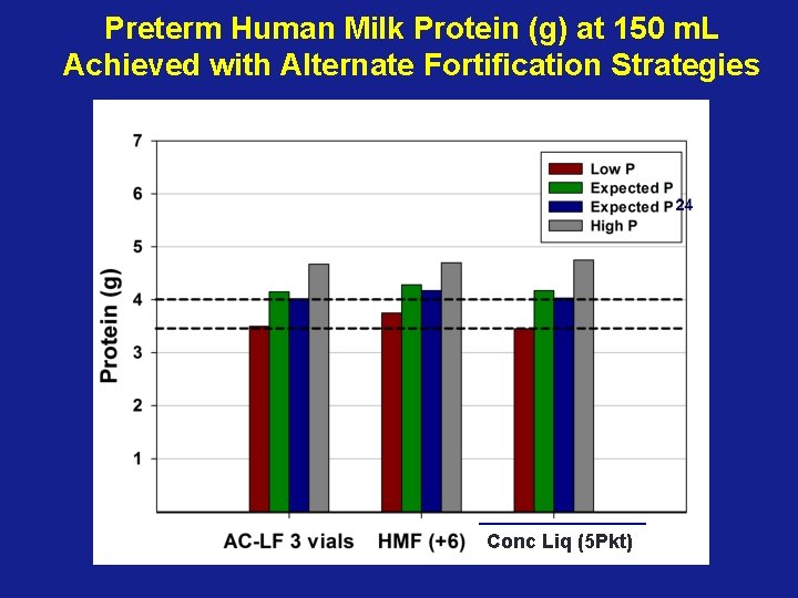 Preterm Human Milk Protein (g) at 150 m. L Achieved with Alternate Fortification Strategies
