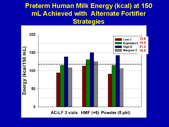 Preterm Human Milk Energy (kcal) at 150 m. L Achieved with Alternate Fortifier Strategies