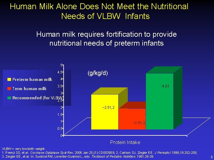 Human Milk Alone Does Not Meet the Nutritional Needs of VLBW Infants Human milk
