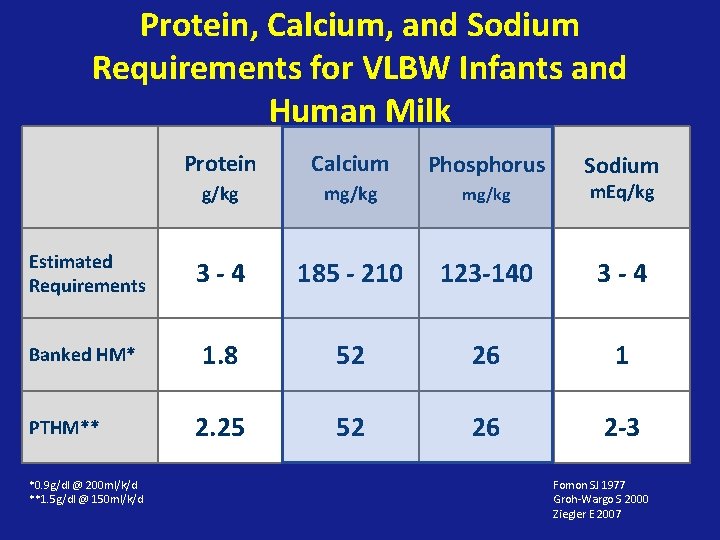 Protein, Calcium, and Sodium Requirements for VLBW Infants and Human Milk Protein Calcium Phosphorus