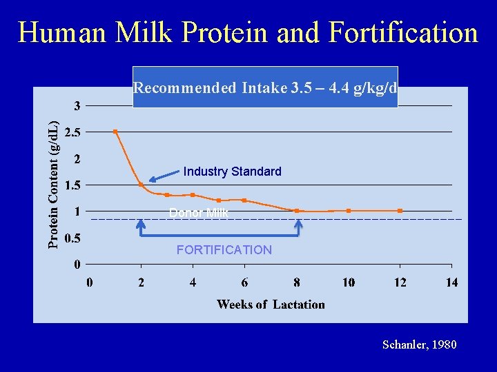 Human Milk Protein and Fortification Recommended Intake 3. 5 – 4. 4 g/kg/d Industry