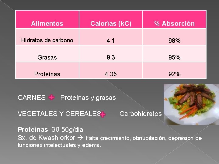 Alimentos Calorías (k. C) % Absorción Hidratos de carbono 4. 1 98% Grasas 9.