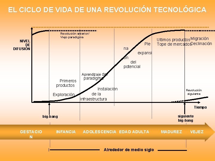 EL CICLO DE VIDA DE UNA REVOLUCIÓN TECNOLÓGICA Revolución anterior/ Viejo paradigma NIVEL DE