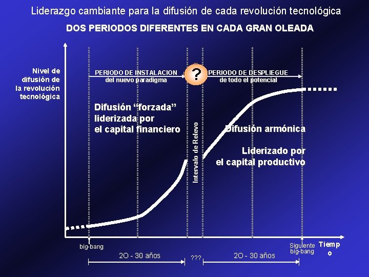 Liderazgo cambiante para la difusión de cada revolución tecnológica DOS PERIODOS DIFERENTES EN CADA