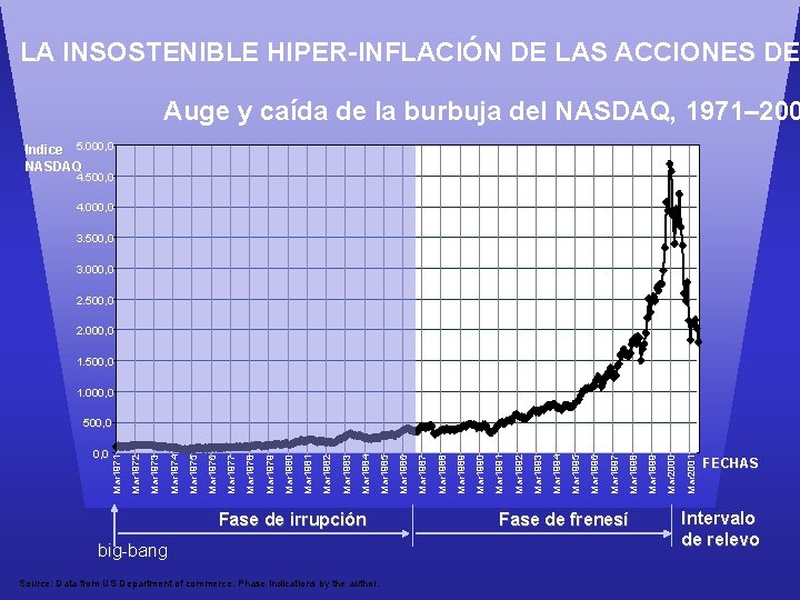 LA INSOSTENIBLE HIPER-INFLACIÓN DE LAS ACCIONES DE Auge y caída de la burbuja del