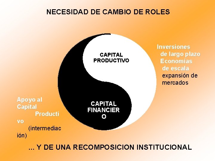 NECESIDAD DE CAMBIO DE ROLES CAPITAL PRODUCTIVO Apoyo al Capital Producti vo (intermediac ión)