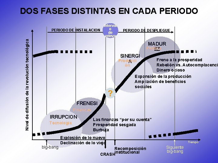 DOS FASES DISTINTAS EN CADA PERIODO Nivel de difusión de la revolución tecnológica PERIODO