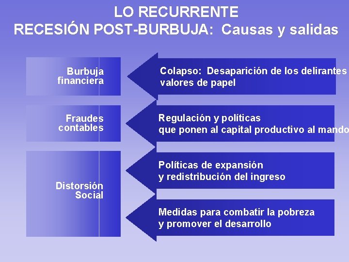 LO RECURRENTE RECESIÓN POST-BURBUJA: Causas y salidas Burbuja financiera Colapso: Desaparición de los delirantes