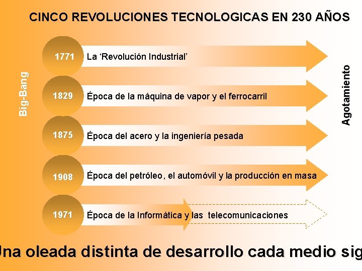 1771 La ‘Revolución Industrial’ 1829 Época de la máquina de vapor y el ferrocarril