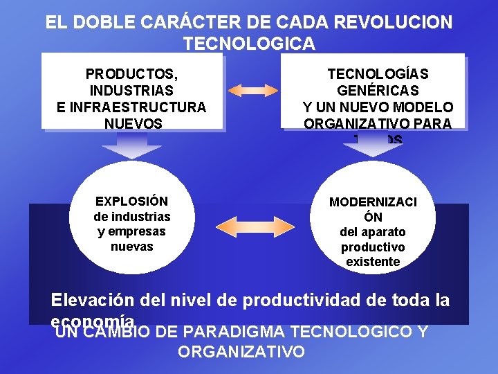 EL DOBLE CARÁCTER DE CADA REVOLUCION TECNOLOGICA PRODUCTOS, INDUSTRIAS E INFRAESTRUCTURA NUEVOS EXPLOSIÓN de