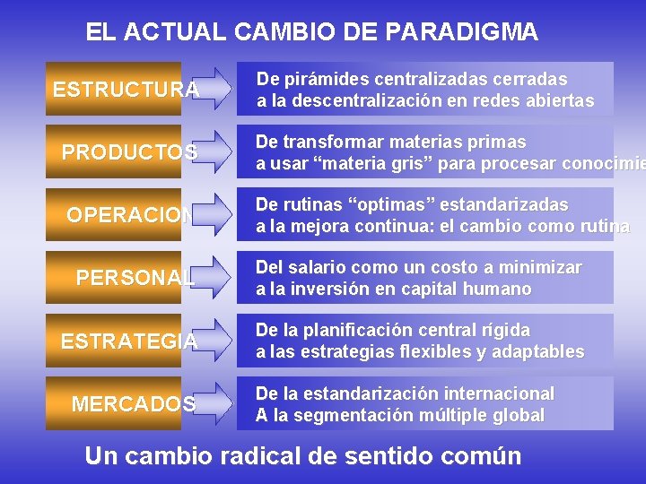 EL ACTUAL CAMBIO DE PARADIGMA ESTRUCTURA PRODUCTOS OPERACION De pirámides centralizadas cerradas a la