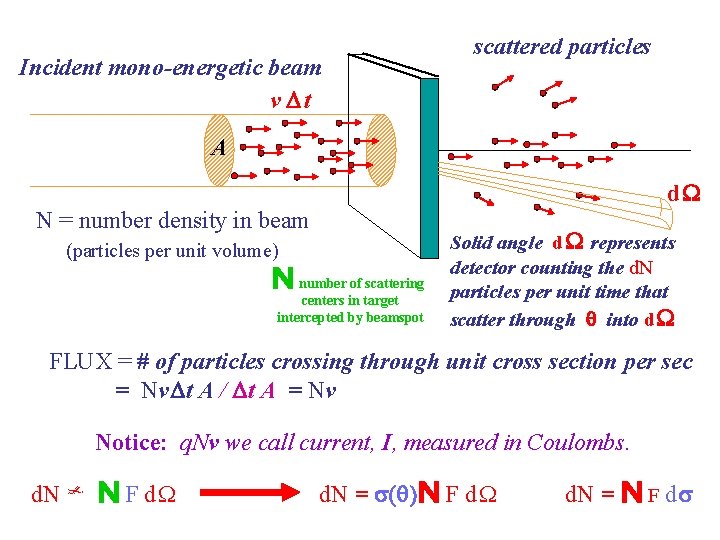 Incident mono-energetic beam v t scattered particles A d. W N = number density