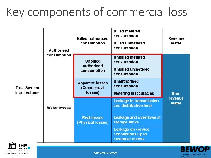 Key components of commercial loss COMMERCIAL LOSSES 10 