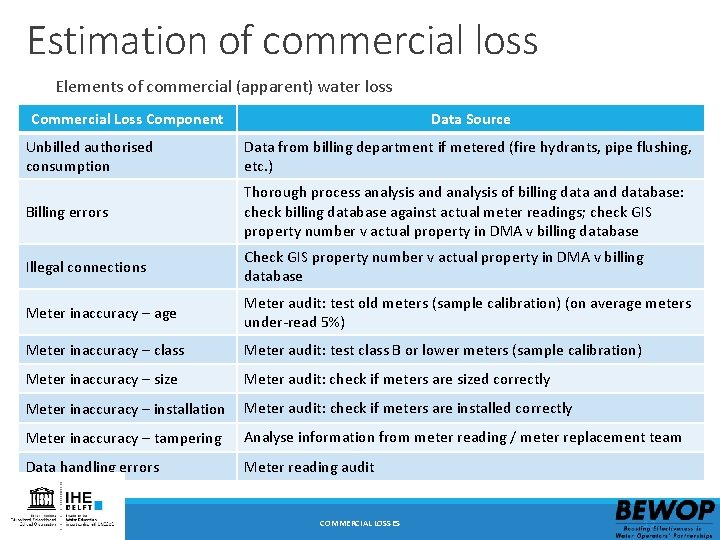 Estimation of commercial loss Elements of commercial (apparent) water loss Commercial Loss Component Data