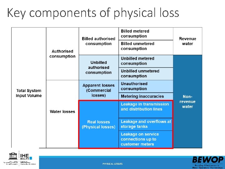 Key components of physical loss PHYSICAL LOSSES 14 