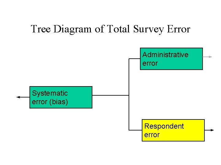 Tree Diagram of Total Survey Error Administrative error Systematic error (bias) Respondent error 