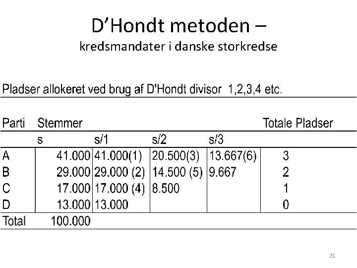 D’Hondt metoden – kredsmandater i danske storkredse 21 