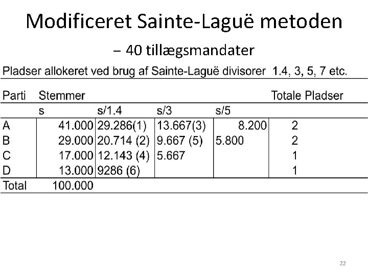 Modificeret Sainte-Laguë metoden – 40 tillægsmandater 22 