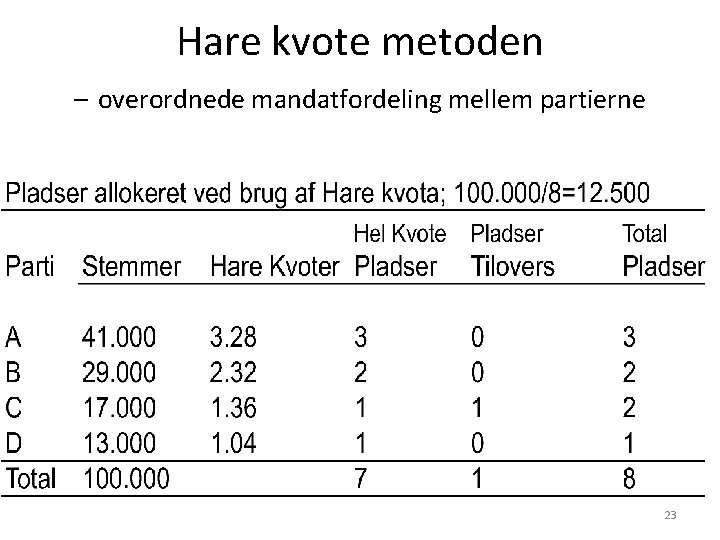 Hare kvote metoden – overordnede mandatfordeling mellem partierne 23 