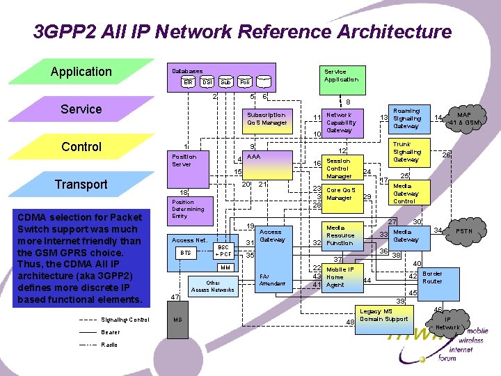 3 GPP 2 All IP Network Reference Architecture Application Databases EIR DSI Sub Service