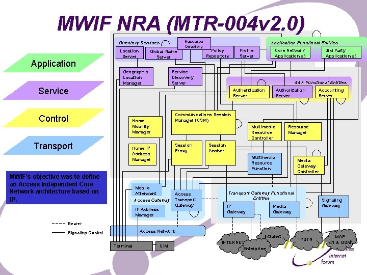 MWIF NRA (MTR-004 v 2. 0) Resource Directory Services Application Location Server Global Name